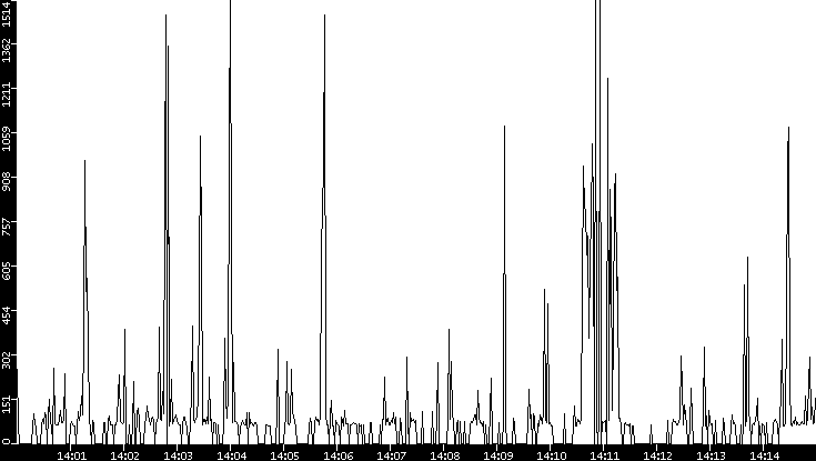 Average Packet Size vs. Time
