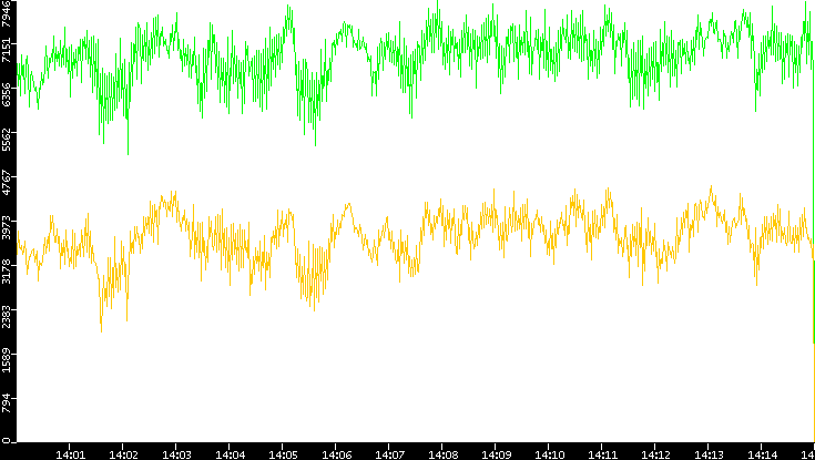 Entropy of Port vs. Time