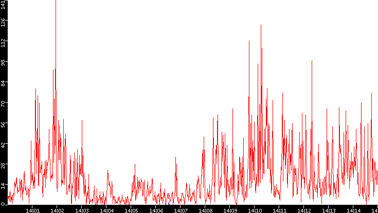 Nb. of Packets vs. Time