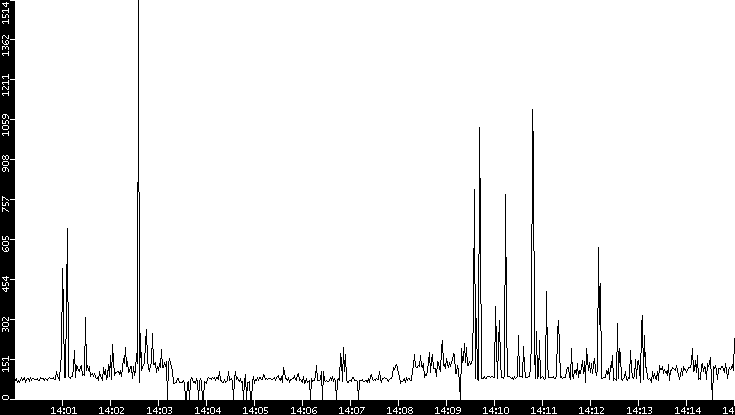 Average Packet Size vs. Time