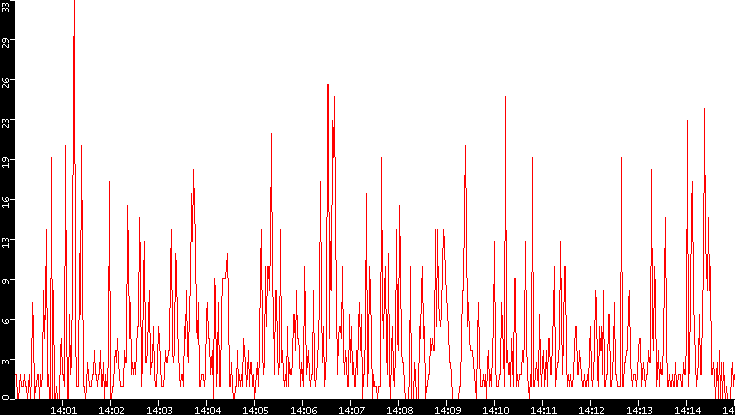 Nb. of Packets vs. Time