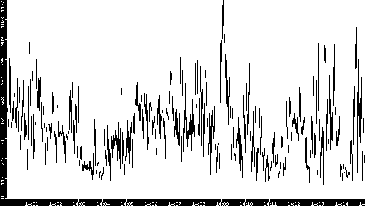 Average Packet Size vs. Time