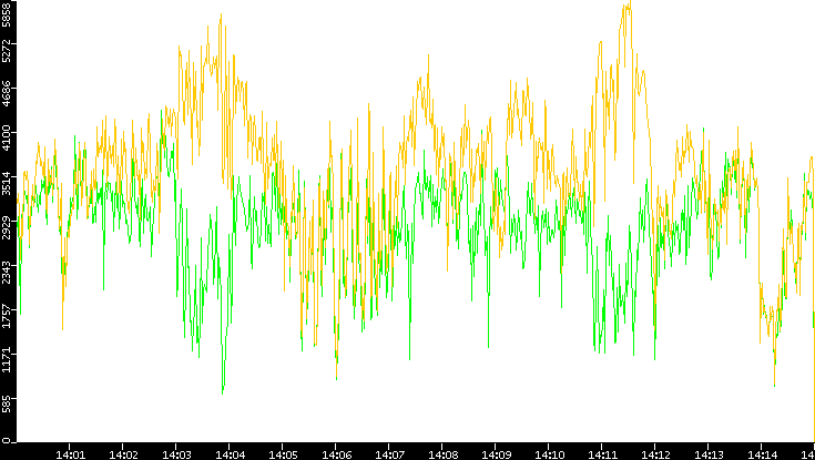 Entropy of Port vs. Time