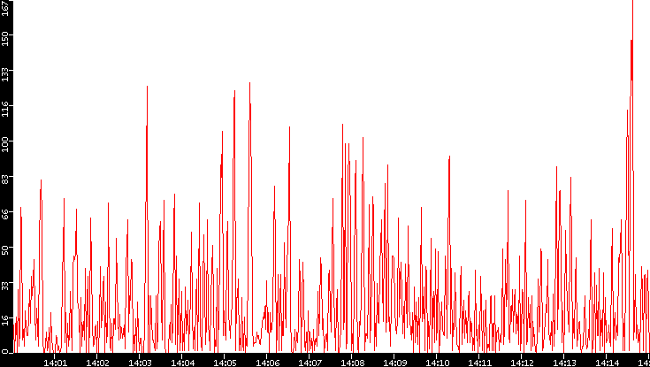 Nb. of Packets vs. Time