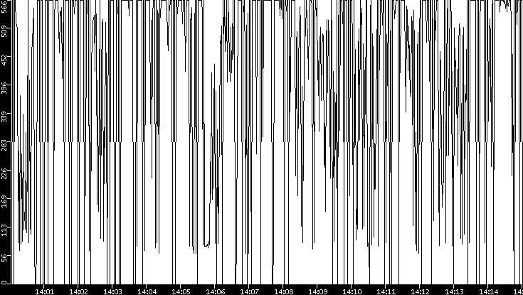 Average Packet Size vs. Time