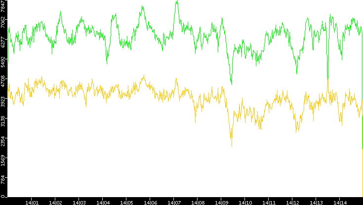 Entropy of Port vs. Time
