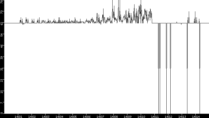 Average Packet Size vs. Time