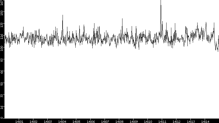 Average Packet Size vs. Time
