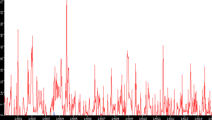 Nb. of Packets vs. Time