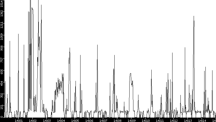 Average Packet Size vs. Time