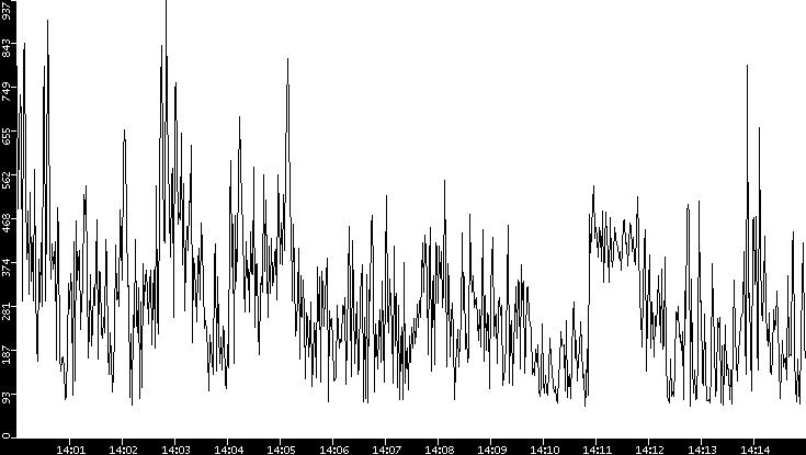 Average Packet Size vs. Time
