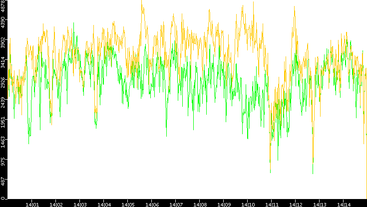 Entropy of Port vs. Time
