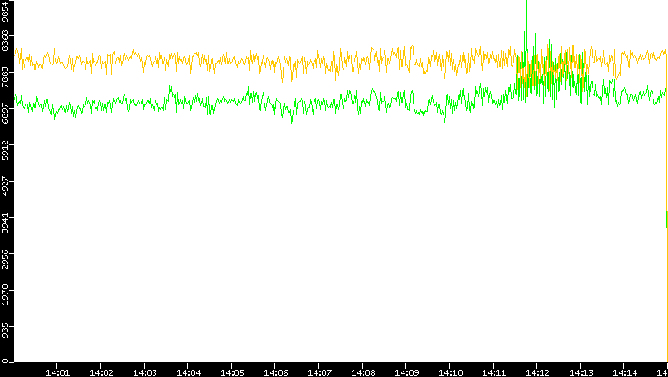 Entropy of Port vs. Time