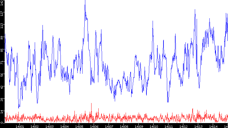 Nb. of Packets vs. Time