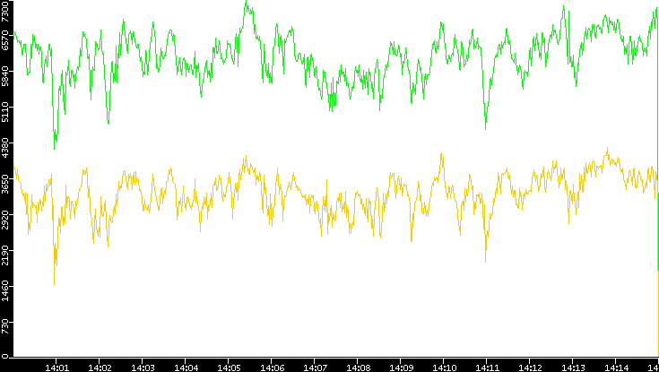 Entropy of Port vs. Time