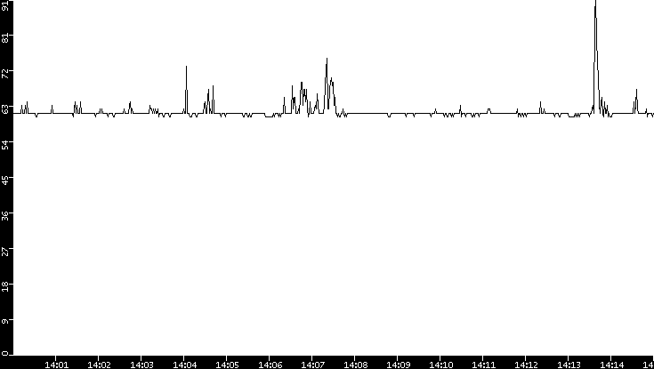 Average Packet Size vs. Time