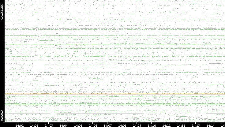 Dest. IP vs. Time