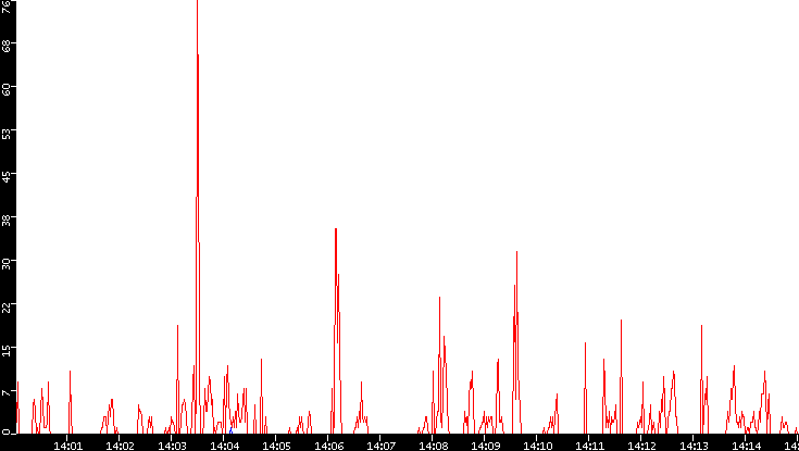 Nb. of Packets vs. Time