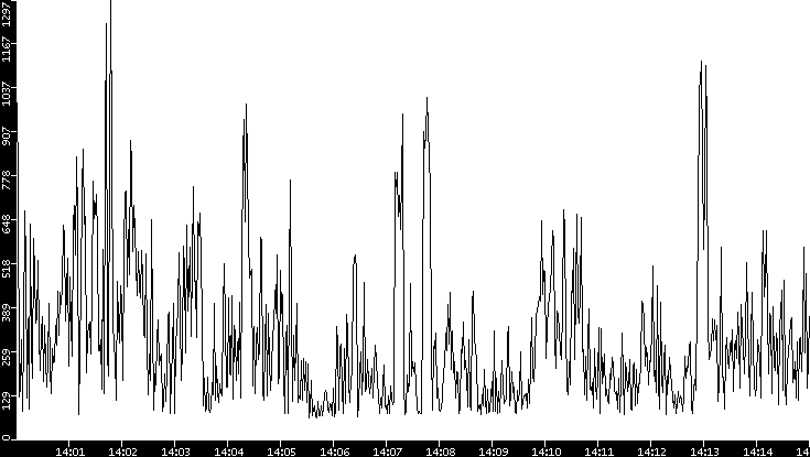 Average Packet Size vs. Time
