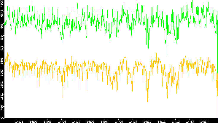 Entropy of Port vs. Time