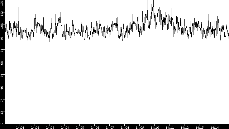 Average Packet Size vs. Time