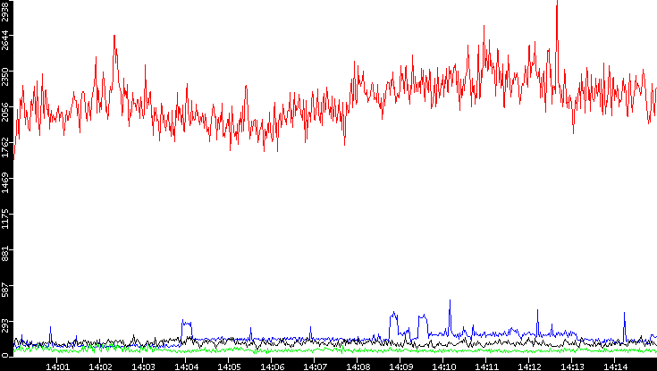Nb. of Packets vs. Time