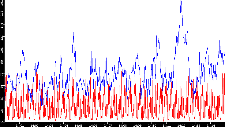 Nb. of Packets vs. Time