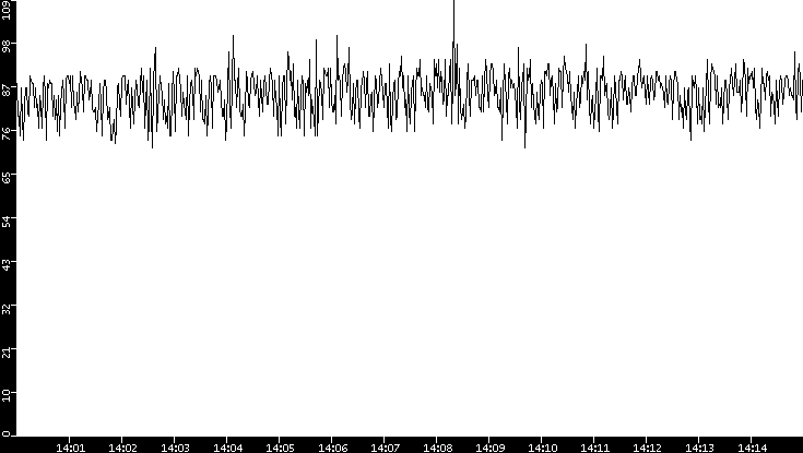 Average Packet Size vs. Time