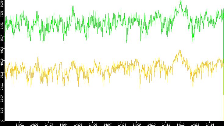 Entropy of Port vs. Time