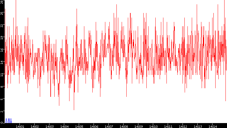 Nb. of Packets vs. Time