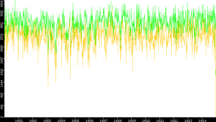 Entropy of Port vs. Time