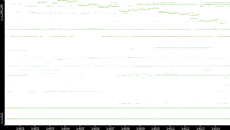 Dest. IP vs. Time