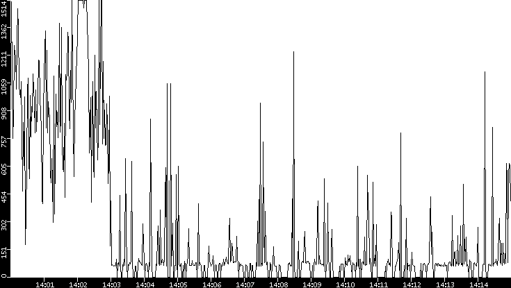 Average Packet Size vs. Time