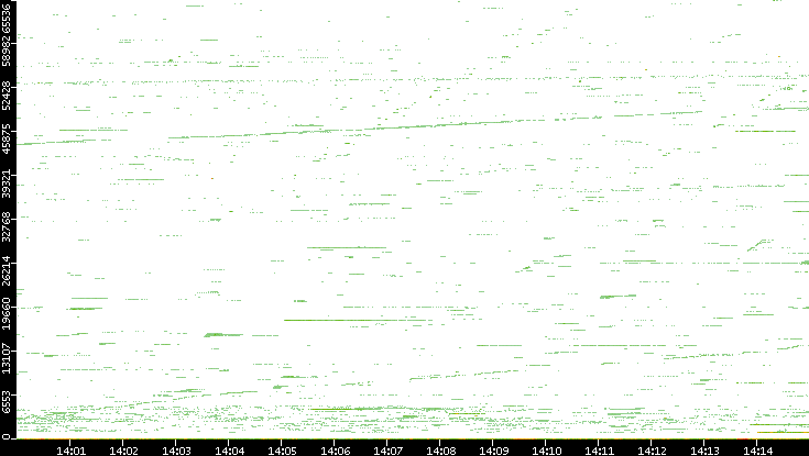 Src. Port vs. Time