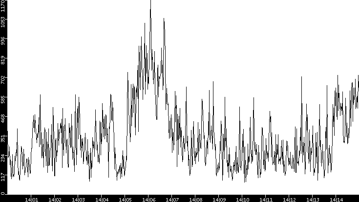 Average Packet Size vs. Time