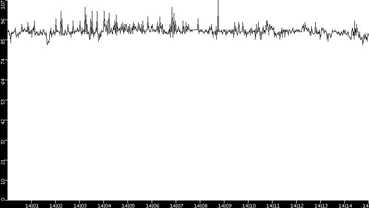 Average Packet Size vs. Time