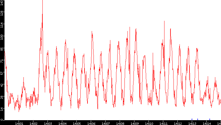 Nb. of Packets vs. Time