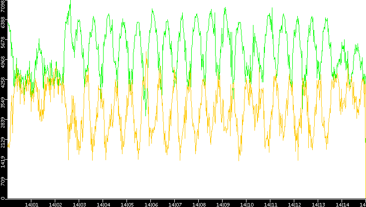 Entropy of Port vs. Time