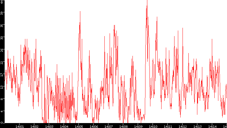 Nb. of Packets vs. Time