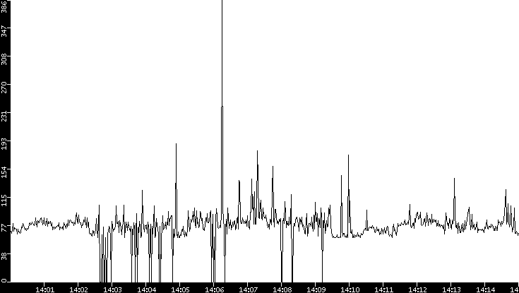 Average Packet Size vs. Time