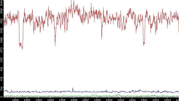 Nb. of Packets vs. Time