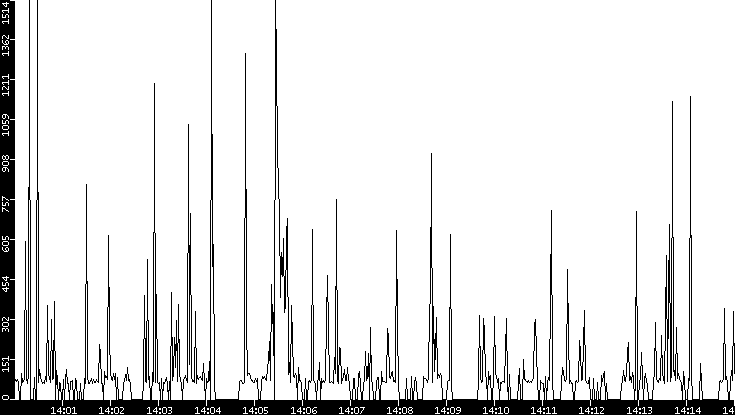 Average Packet Size vs. Time