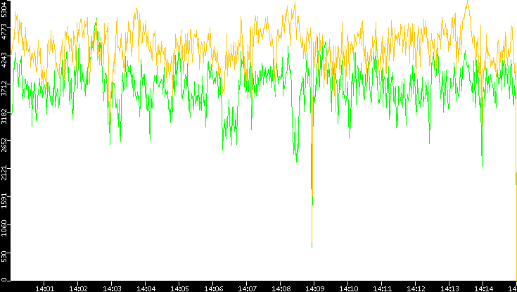 Entropy of Port vs. Time