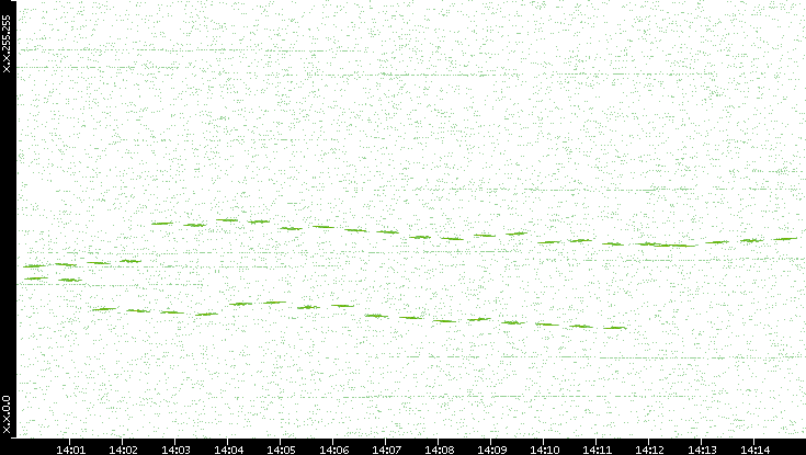 Dest. IP vs. Time