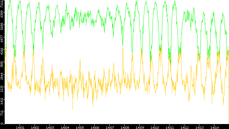 Entropy of Port vs. Time