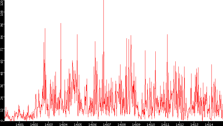 Nb. of Packets vs. Time