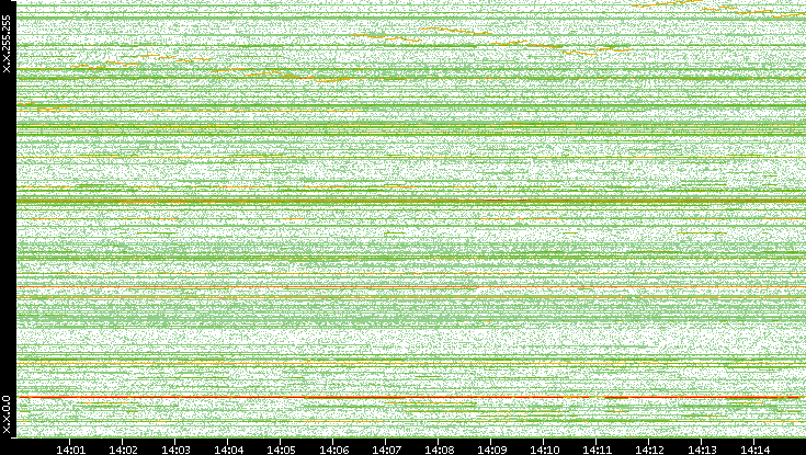 Dest. IP vs. Time