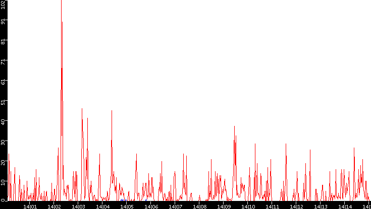 Nb. of Packets vs. Time