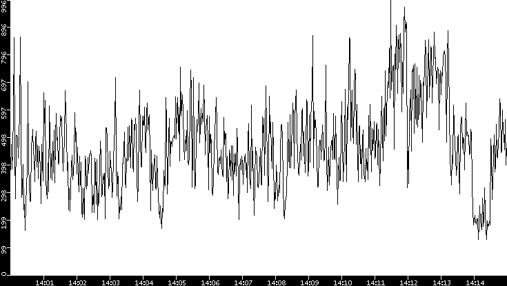 Average Packet Size vs. Time