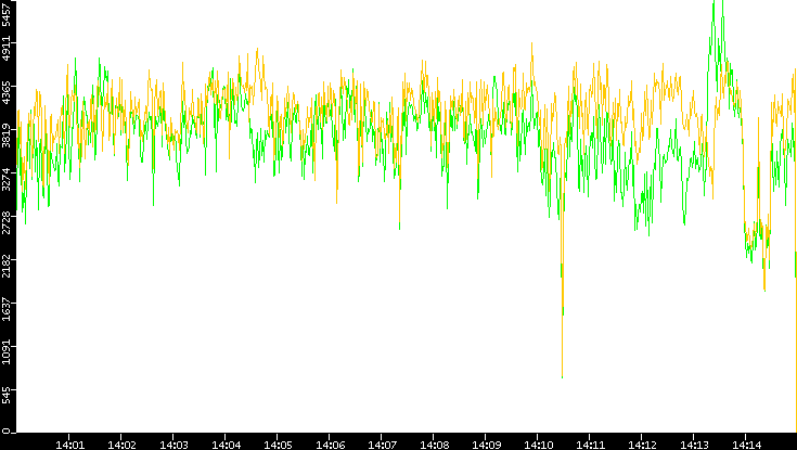 Entropy of Port vs. Time